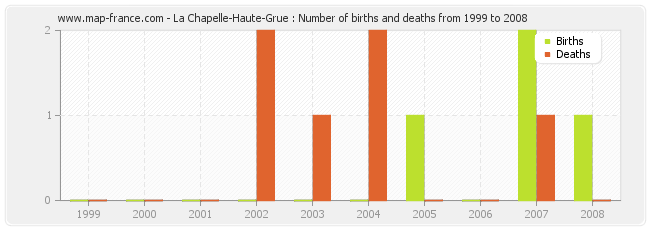 La Chapelle-Haute-Grue : Number of births and deaths from 1999 to 2008